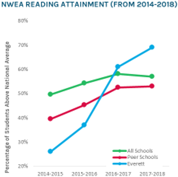 Reading attainment chart shows an increase in students reading above the national average from 2014 - 2018.